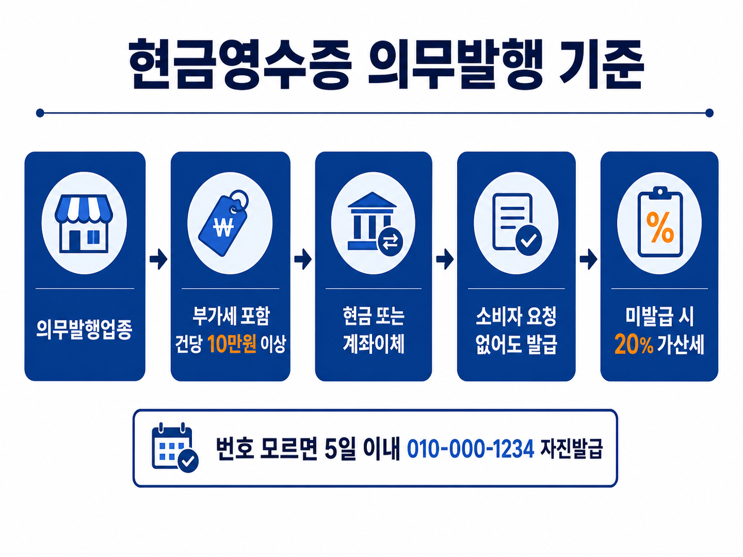 현금영수증 의무발행업종의 건당 10만원과 계좌이체 및 미발급 20퍼센트 가산세 기준
