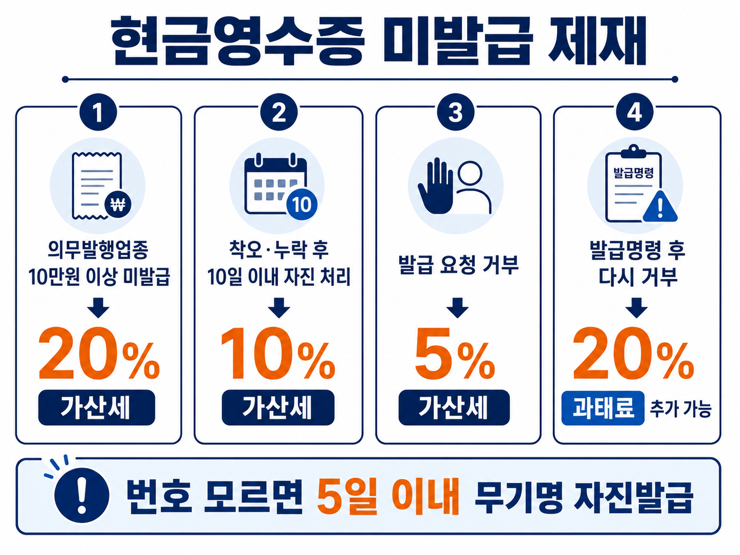 현금영수증 미발급 20퍼센트 가산세와 자진처리 10퍼센트 및 발급거부 과태료 차이