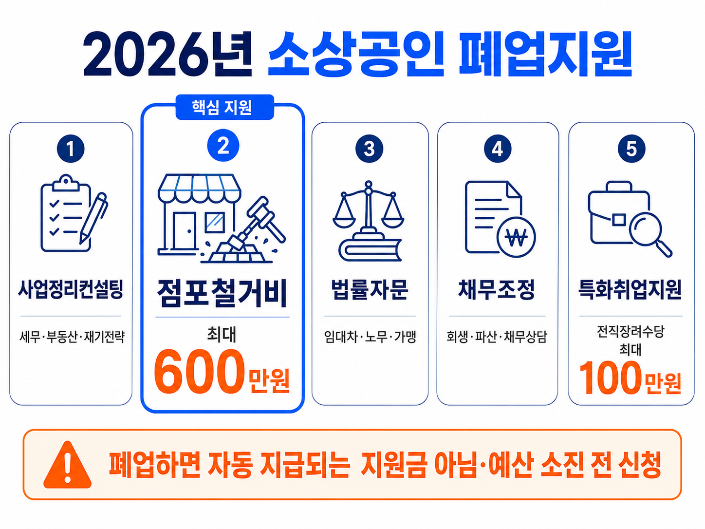 2026년 희망리턴패키지 사업정리컨설팅 점포철거비 최대 600만원 법률자문 채무조정 전직장려수당 비교