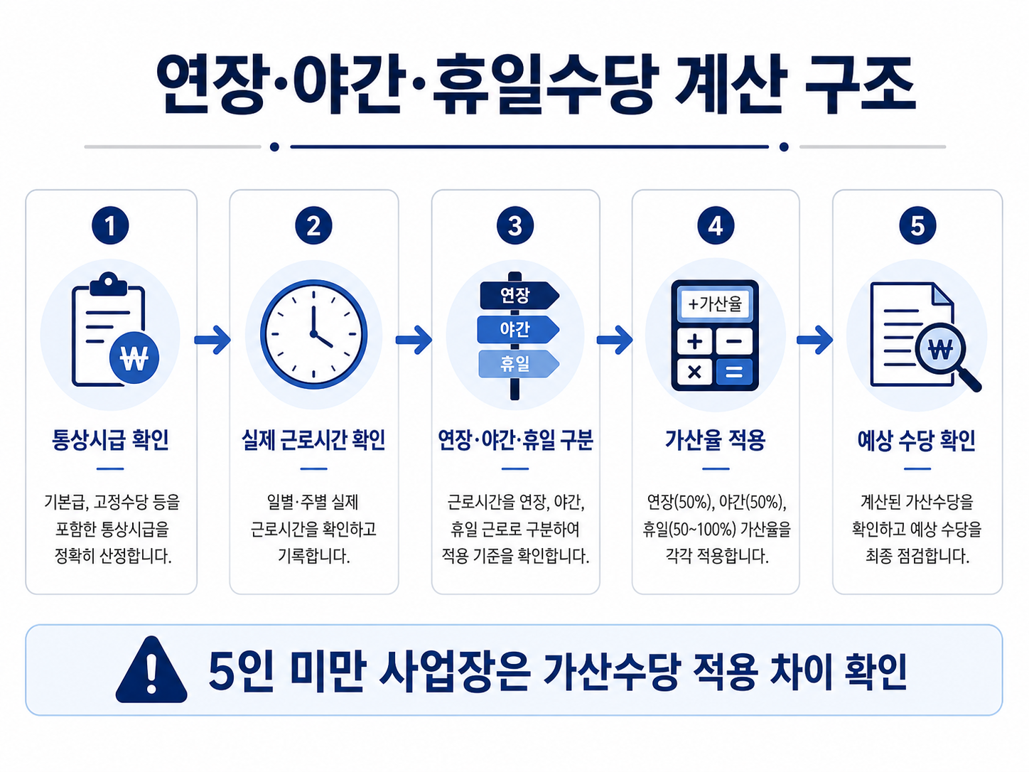 연장 야간 휴일근로수당이 통상시급 근로시간 가산율로 계산되는 구조 이미지