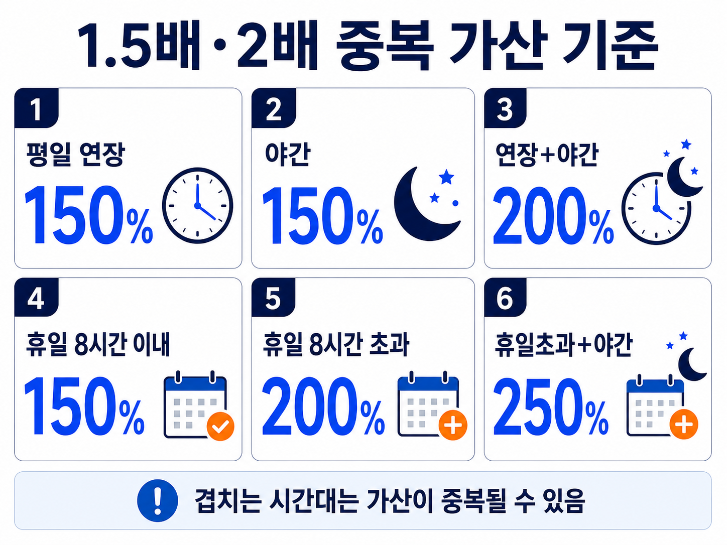 연장수당 야간수당 휴일수당의 1.5배 2배 2.5배 중복 가산 기준 이미지