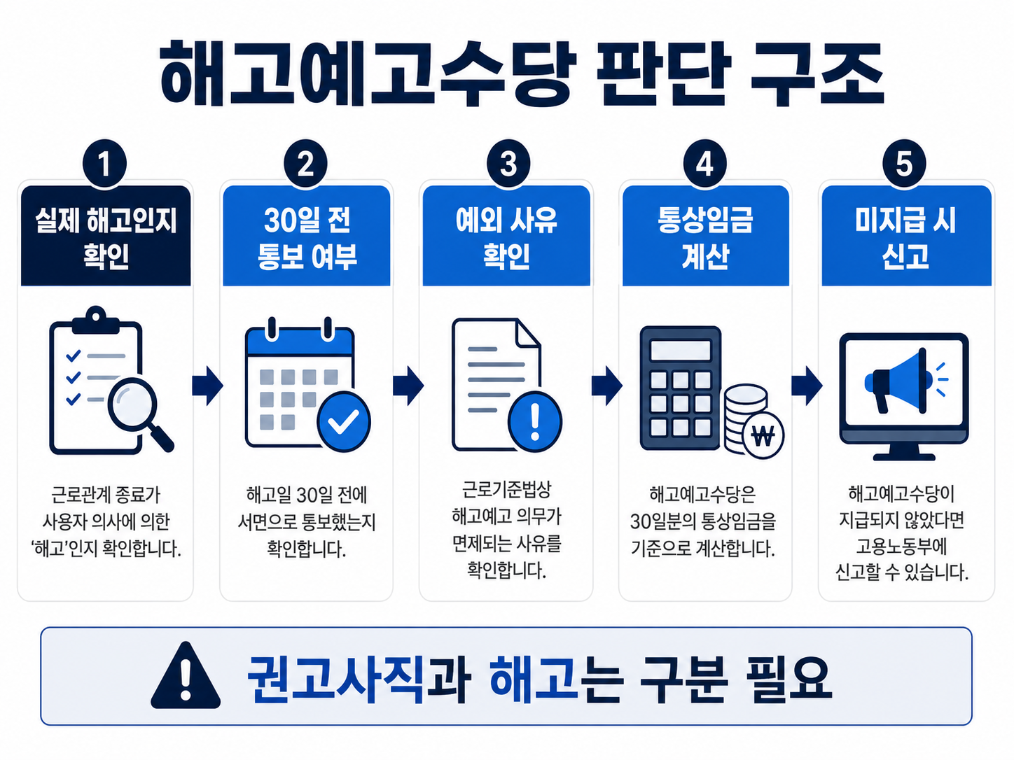 해고예고수당이 해고 여부 30일 전 통보 예외 사유 통상임금으로 결정되는 구조 이미지