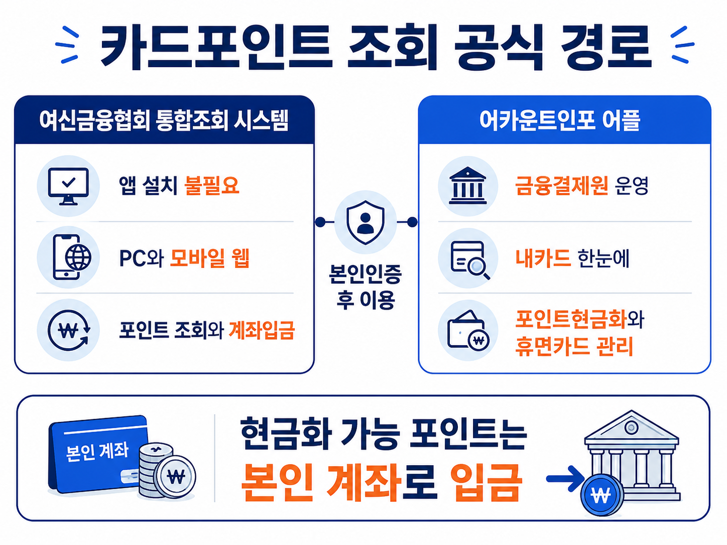 여신금융협회 카드포인트 통합조회 시스템과 금융결제원 어카운트인포 어플 비교