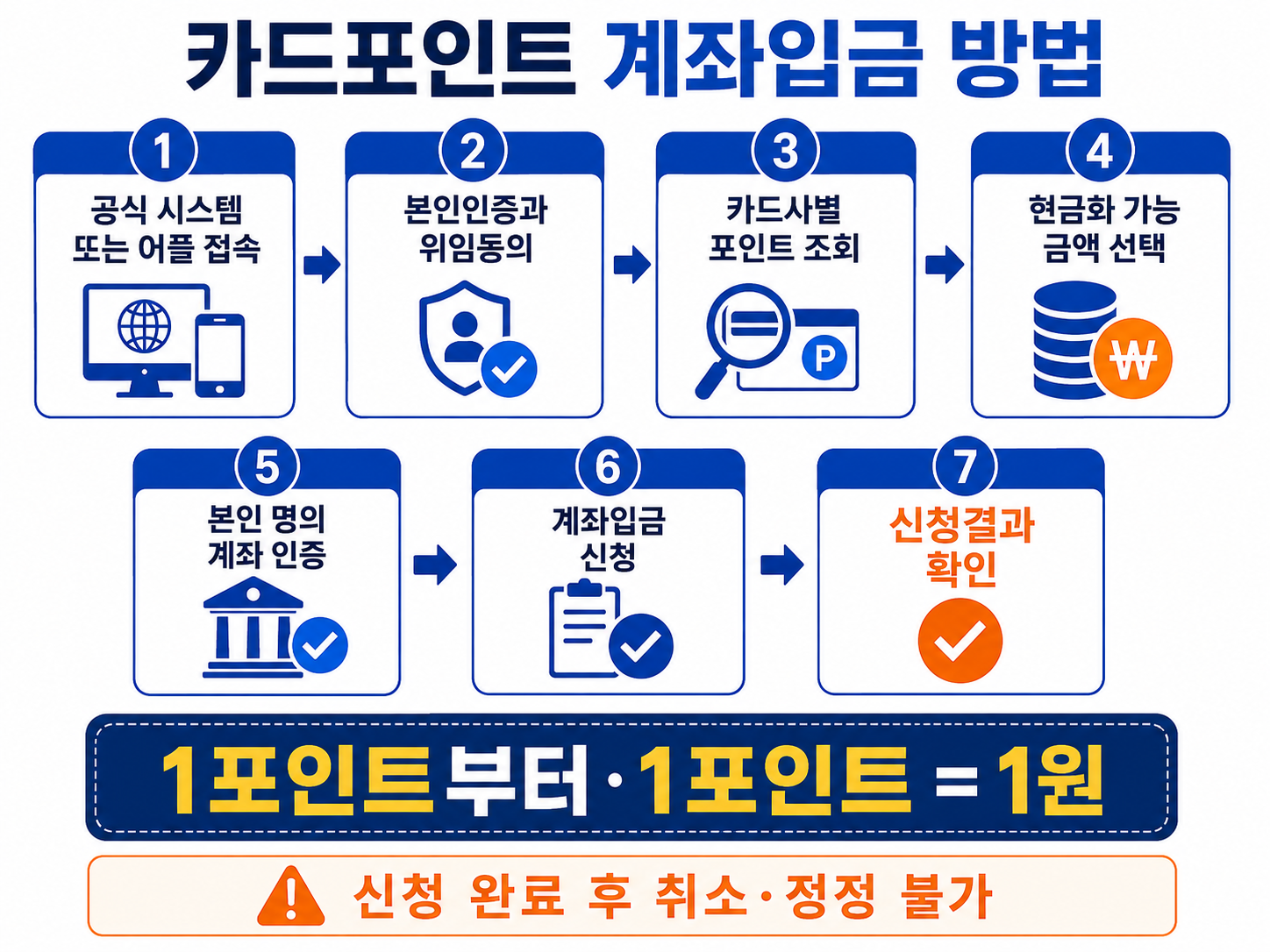 카드포인트를 조회하고 현금화 금액을 선택해 본인 명의 계좌로 입금하는 절차