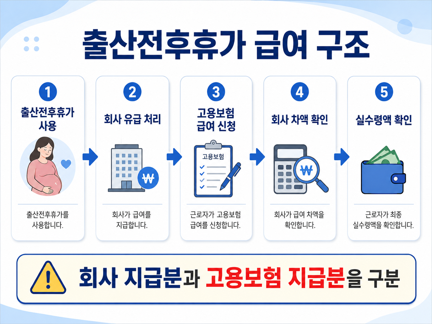 출산전후휴가 급여가 회사 지급분과 고용보험 지급분으로 나뉘는 구조 이미지