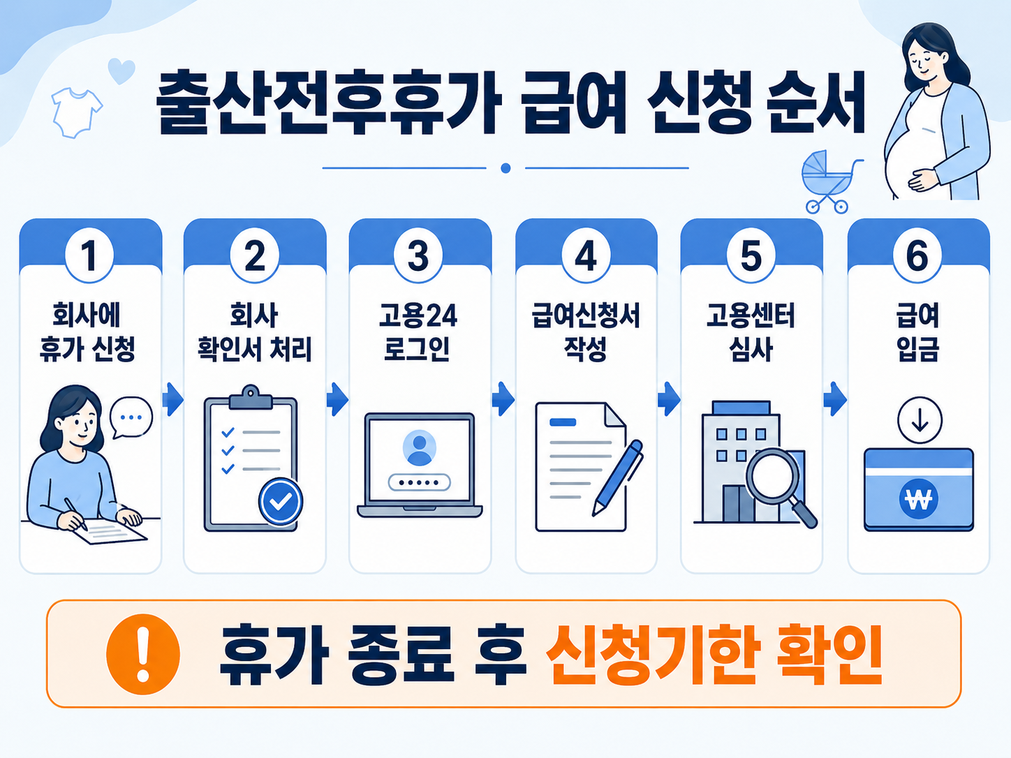출산전후휴가 급여 신청을 회사 확인서 처리부터 고용24 신청까지 보여주는 절차 이미지