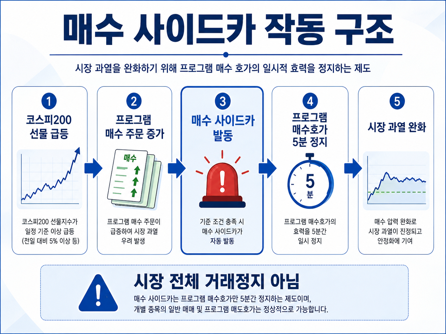 코스피200 선물 급등 후 프로그램 매수호가가 5분 정지되는 매수 사이드카 구조 이미지