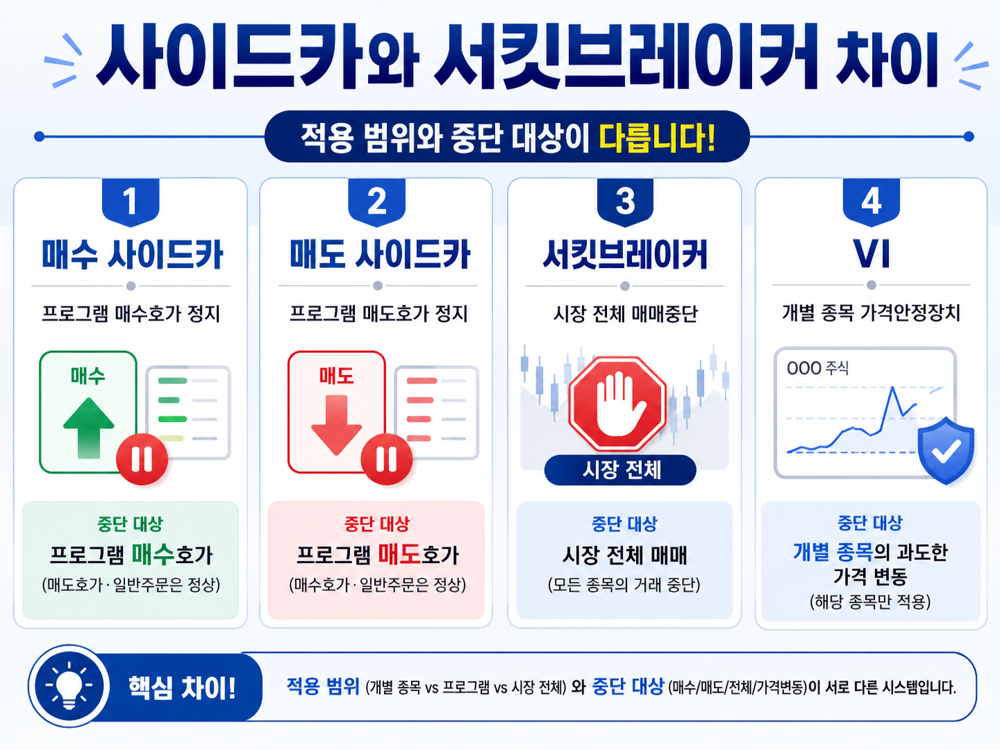 매수 사이드카 매도 사이드카 서킷브레이커 VI 차이를 비교한 이미지