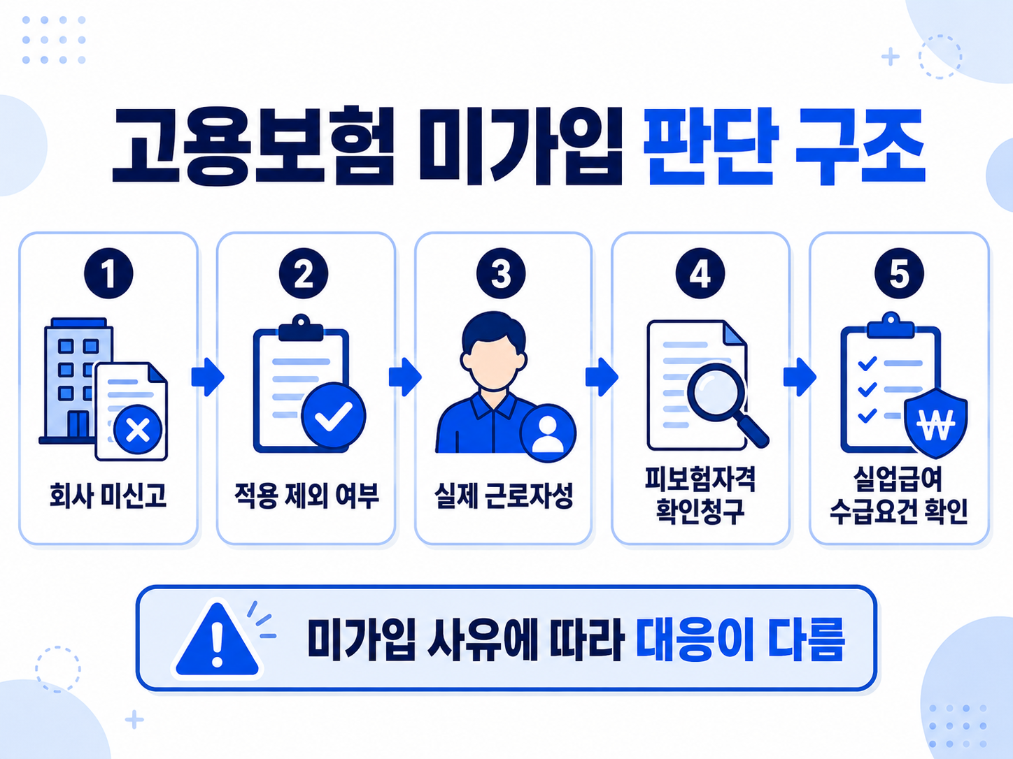 고용보험 미가입 상태를 회사 미신고 적용 제외 근로자성 확인청구로 구분한 구조 이미지