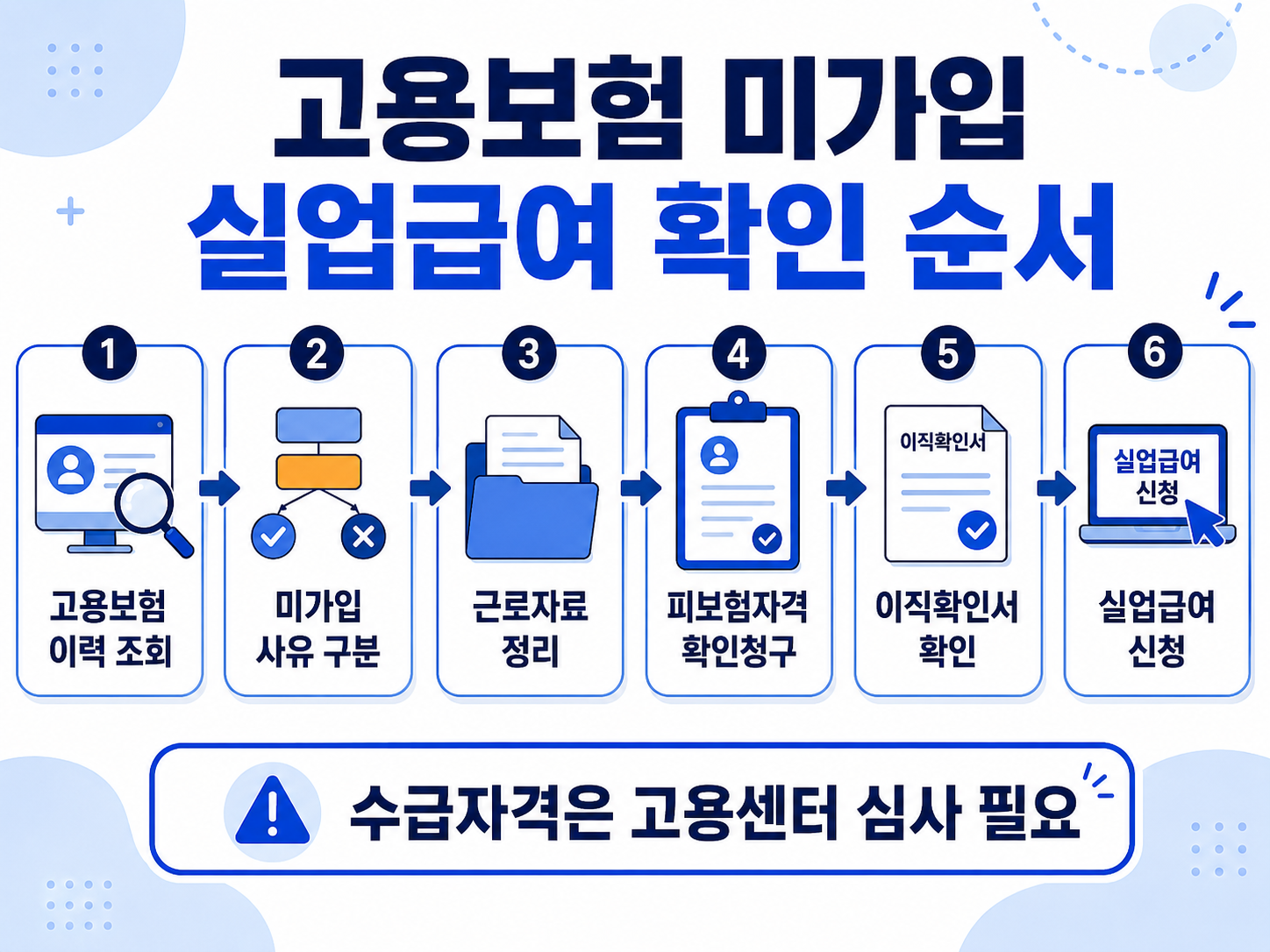 고용보험 미가입자가 이력 조회부터 피보험자격 확인청구 실업급여 신청까지 진행하는 절차 이미지