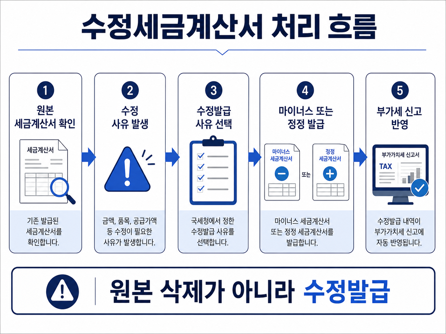 원본 세금계산서 확인부터 수정발급과 부가세 신고 반영까지 보여주는 수정세금계산서 처리 흐름 이미지