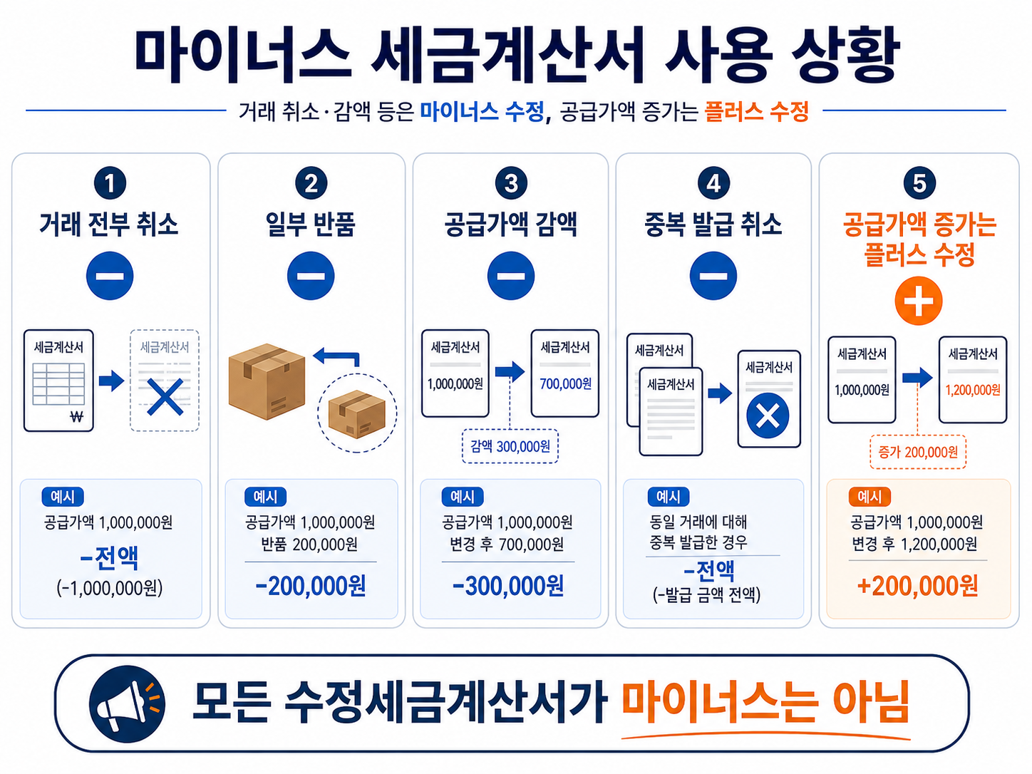 거래 취소 반품 감액 중복발급에서 마이너스 세금계산서를 사용하는 상황 비교 이미지