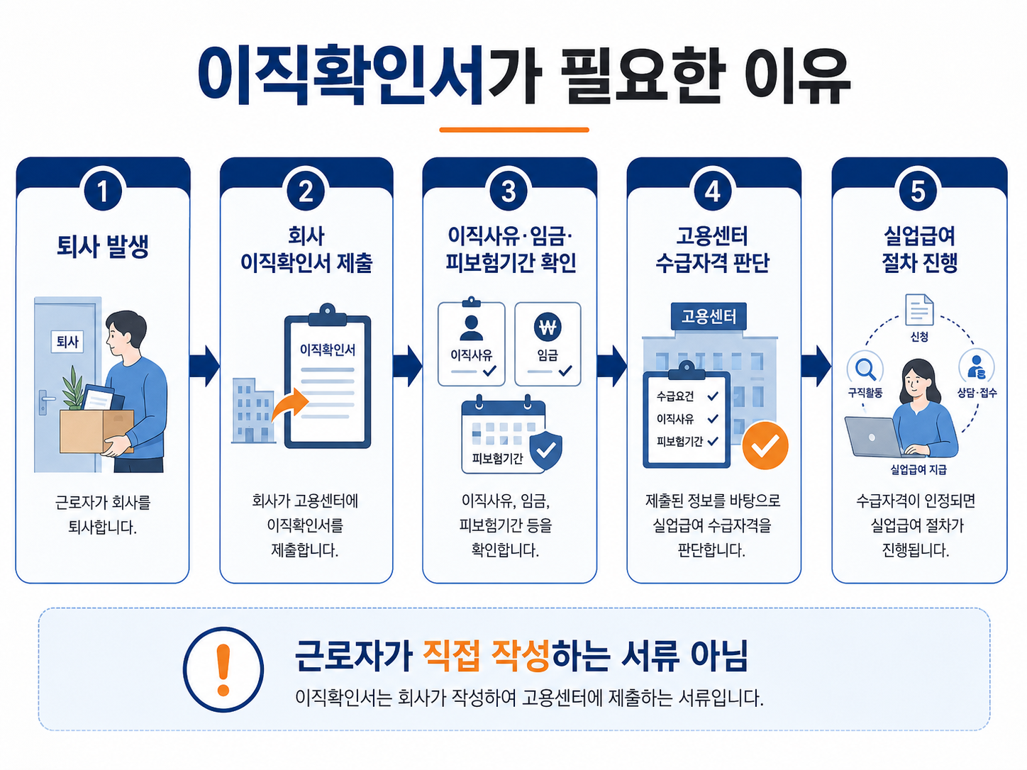 이직확인서가 퇴사 후 실업급여 수급자격 판단에 사용되는 구조 이미지