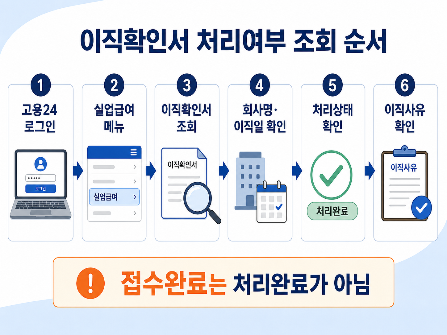 고용24에서 이직확인서 처리여부를 조회하는 순서 이미지