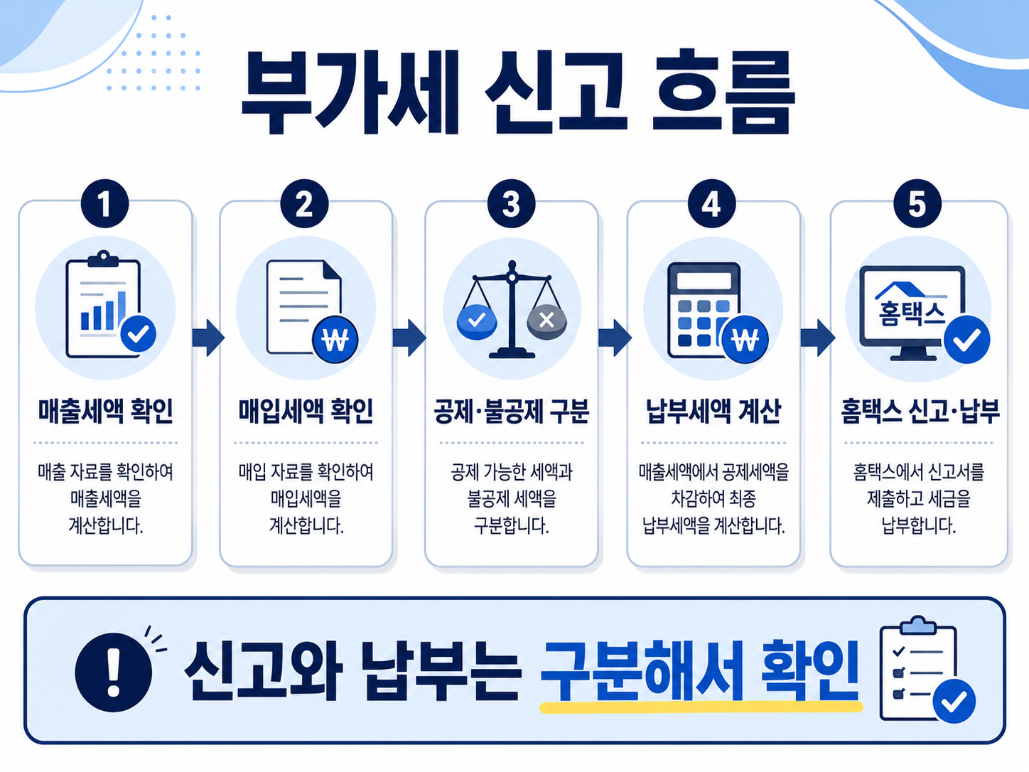 부가세 신고기간에 매출세액 매입세액 납부세액을 확인하는 흐름 이미지