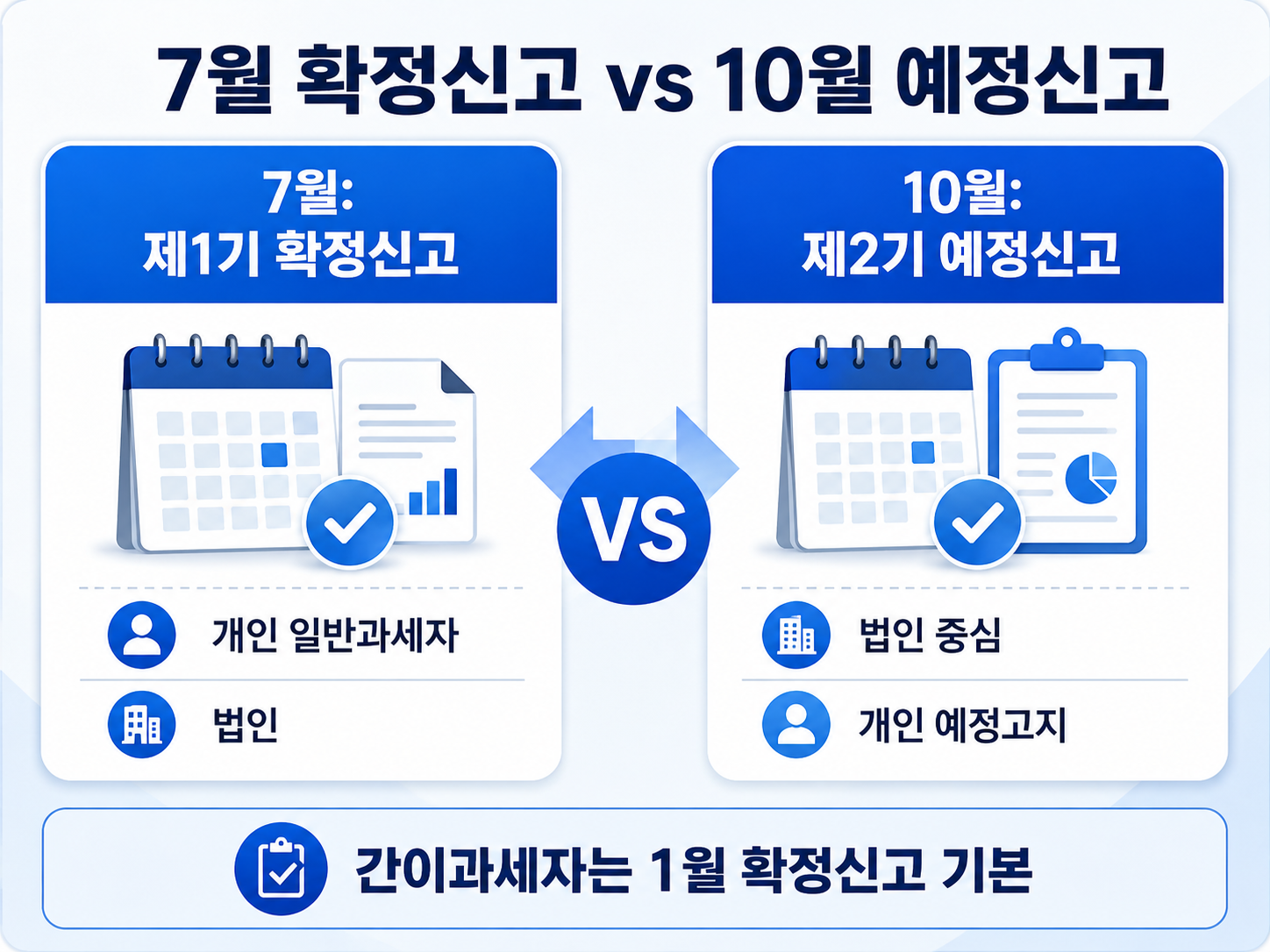 7월 부가세 확정신고와 10월 예정신고 예정고지 차이를 비교한 이미지
