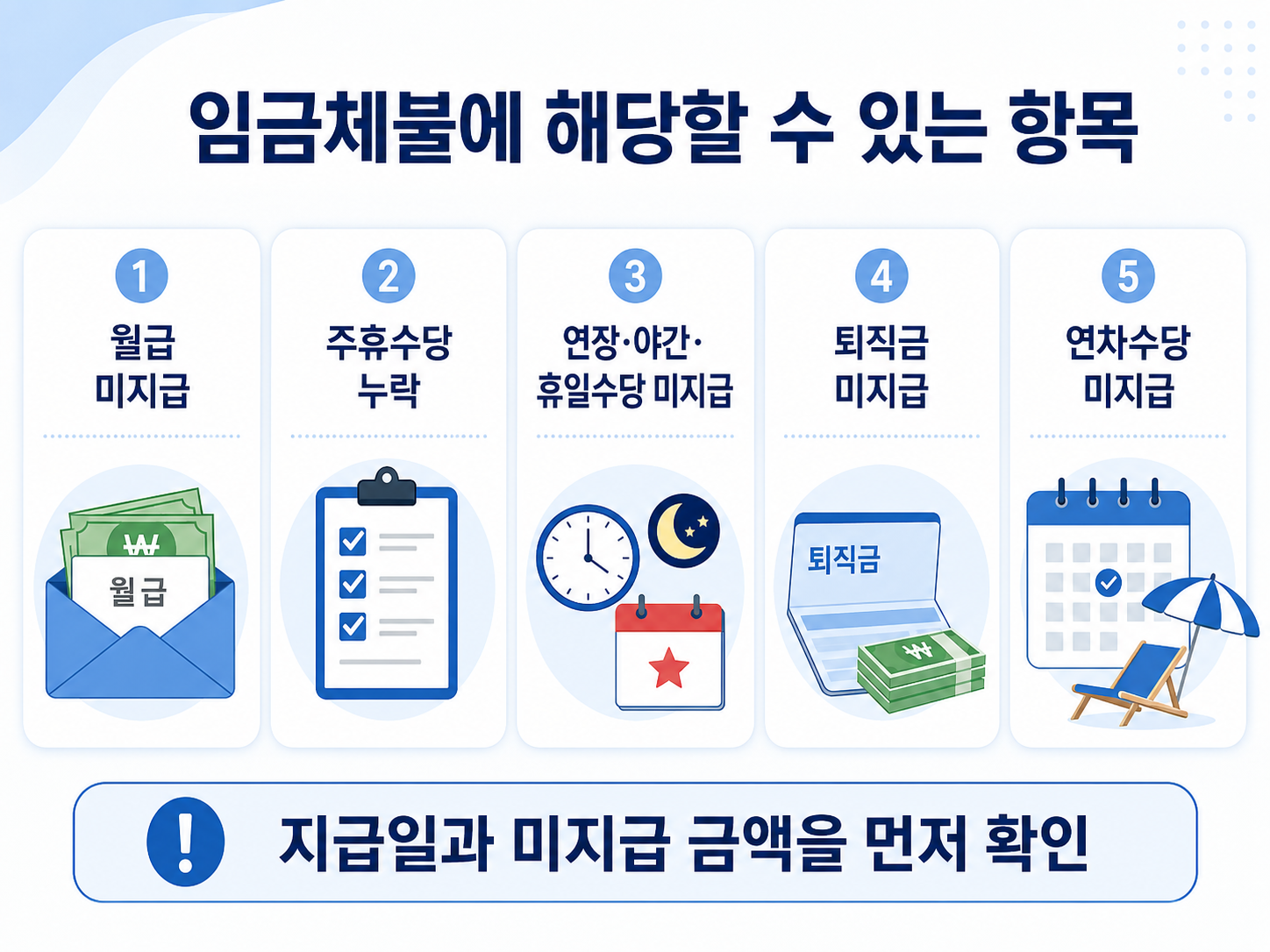 월급 수당 퇴직금 연차수당이 임금체불 신고 대상이 될 수 있음을 보여주는 이미지