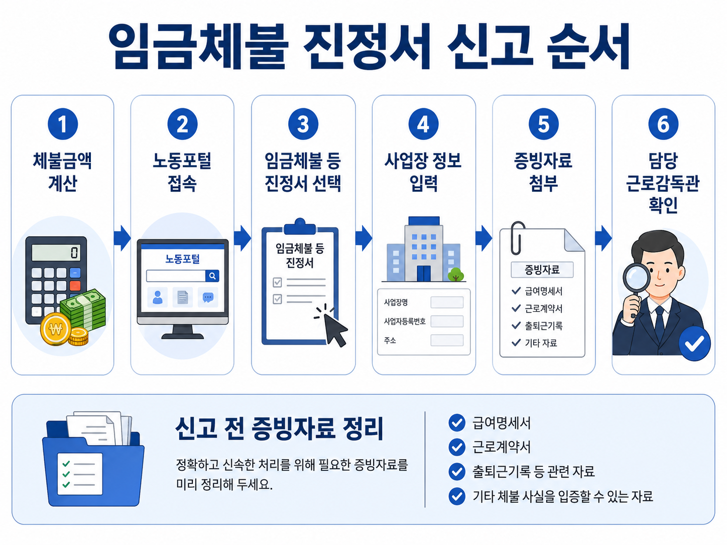 노동포털에서 임금체불 진정서를 접수하는 순서 이미지