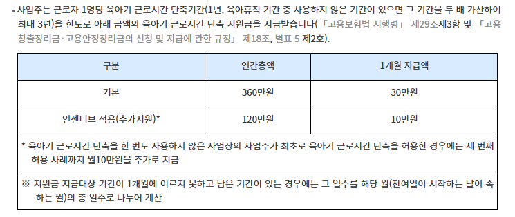 고용노동부 육아기 근로시간 단축 사업주 지원금 월 30만원과 최초 허용 사례 월 10만원 추가 안내