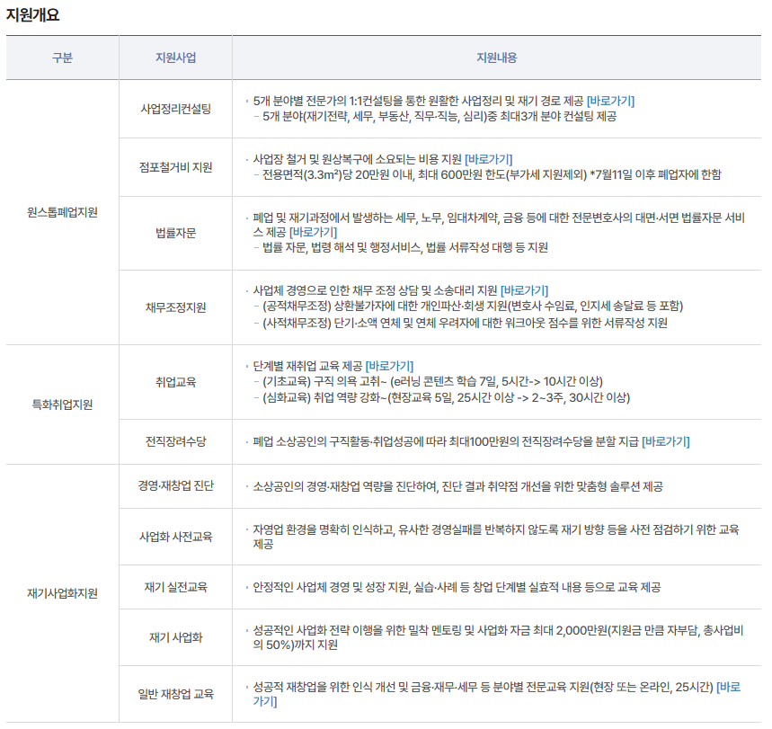 2026년 희망리턴패키지 원스톱폐업지원 사업정리컨설팅 점포철거비 법률자문 채무조정 안내